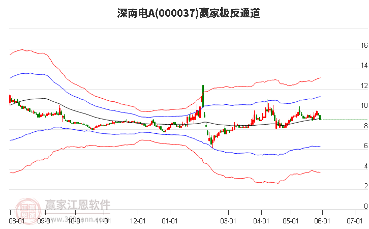 000037深南电A赢家极反通道工具
