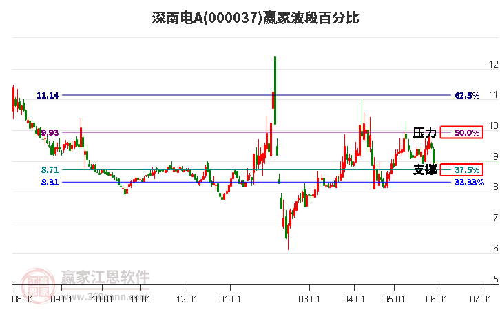 000037深南电A波段百分比工具