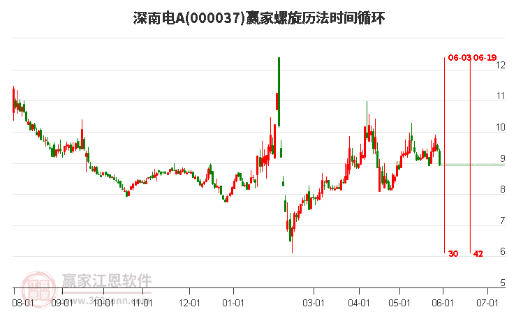 000037深南电A螺旋历法时间循环工具