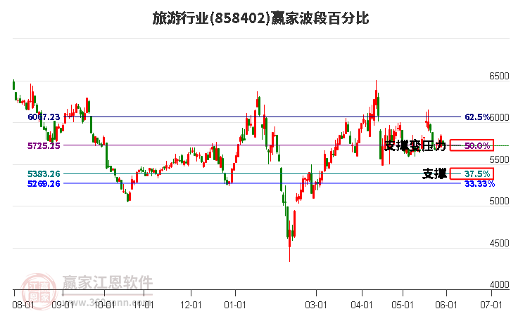 旅游行業(yè)波段百分比工具 旅游行業(yè)波段百分比工具