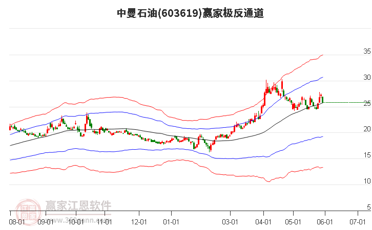 603619中曼石油赢家极反通道工具