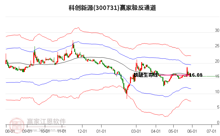 300731科创新源赢家极反通道工具