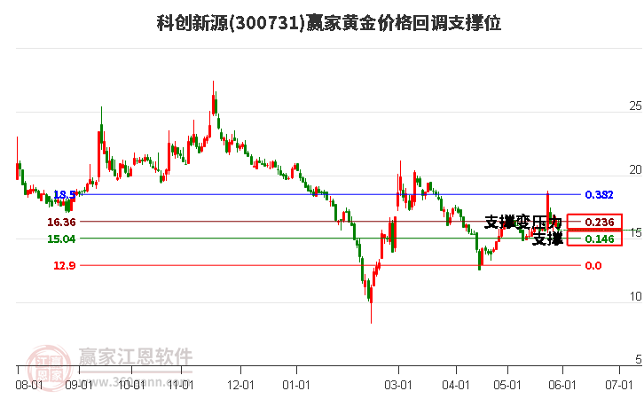 300731科创新源黄金价格回调支撑位工具