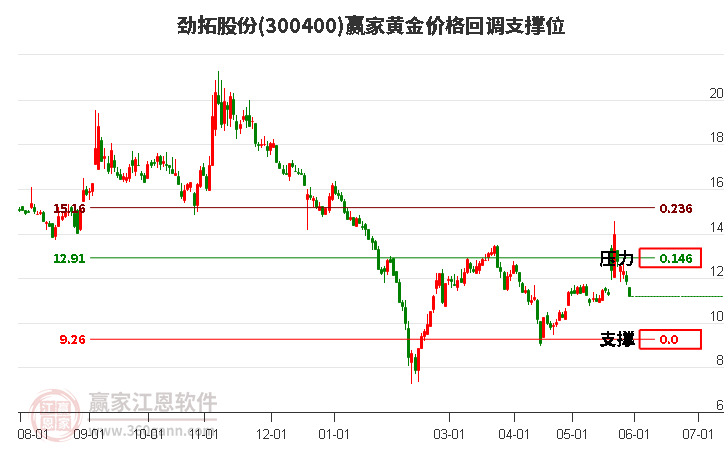 300400劲拓股份黄金价格回调支撑位工具