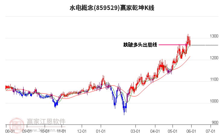 859529水电赢家乾坤K线工具