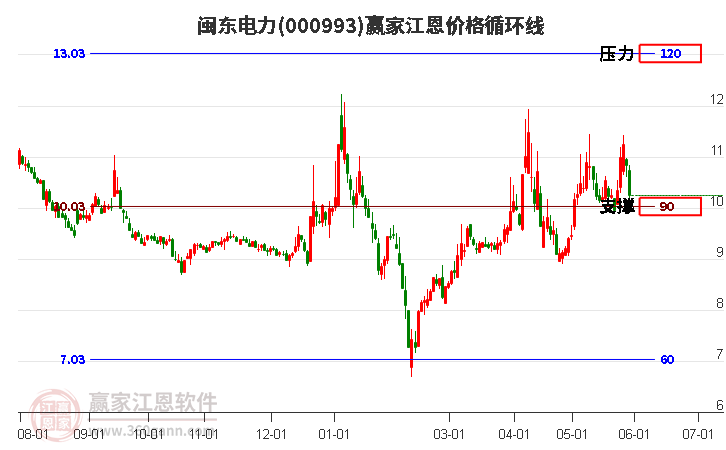 000993闽东电力江恩价格循环线工具