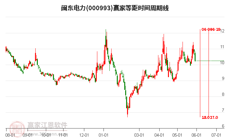 000993闽东电力等距时间周期线工具