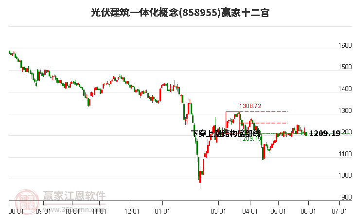 858955光伏建筑一体化赢家十二宫工具