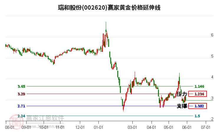 002620瑞和股份黄金价格延伸线工具