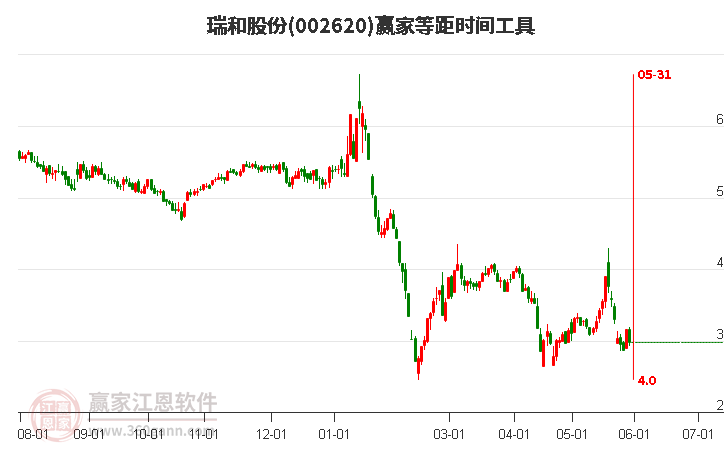 002620瑞和股份等距时间周期线工具