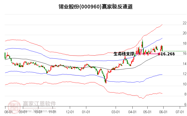 000960锡业股份赢家极反通道工具