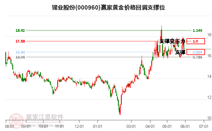 000960锡业股份黄金价格回调支撑位工具