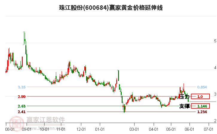 600684珠江股份黄金价格延伸线工具