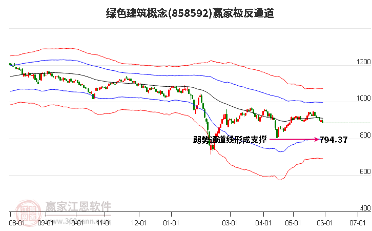 858592绿色建筑赢家极反通道工具