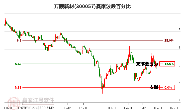 300057万顺新材波段百分比工具