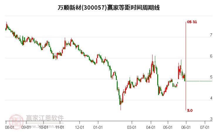 300057万顺新材等距时间周期线工具