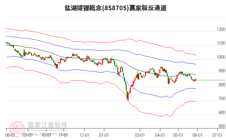 858705盐湖提锂赢家极反通道工具