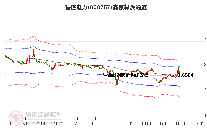 000767晋控电力赢家极反通道工具