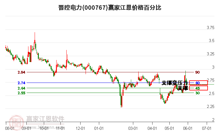 000767晋控电力江恩价格百分比工具