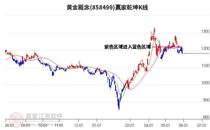 858499黄金赢家乾坤K线工具