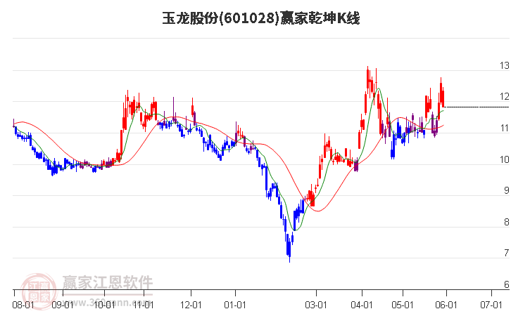 601028玉龙股份赢家乾坤K线工具