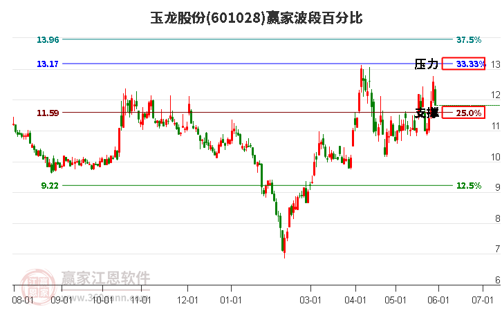 601028玉龙股份波段百分比工具