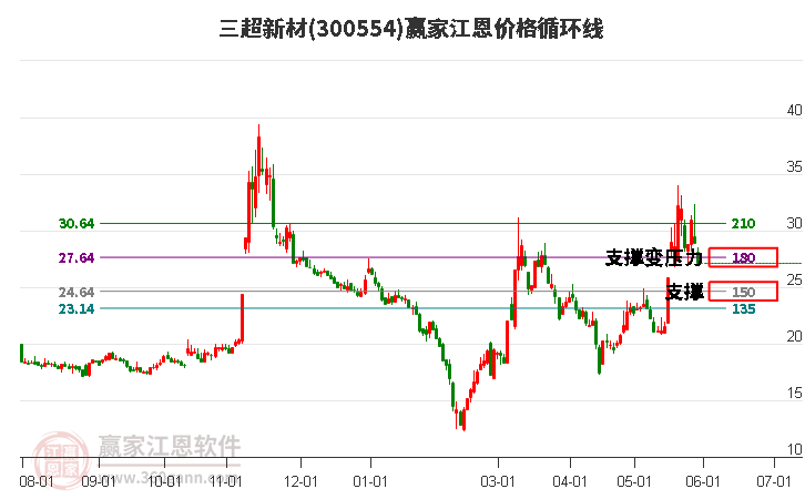 300554三超新材江恩价格循环线工具