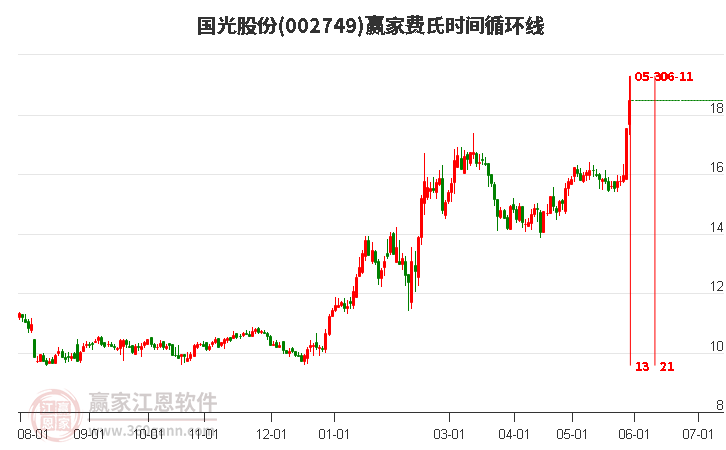 002749國光股份費(fèi)氏時(shí)間循環(huán)線工具