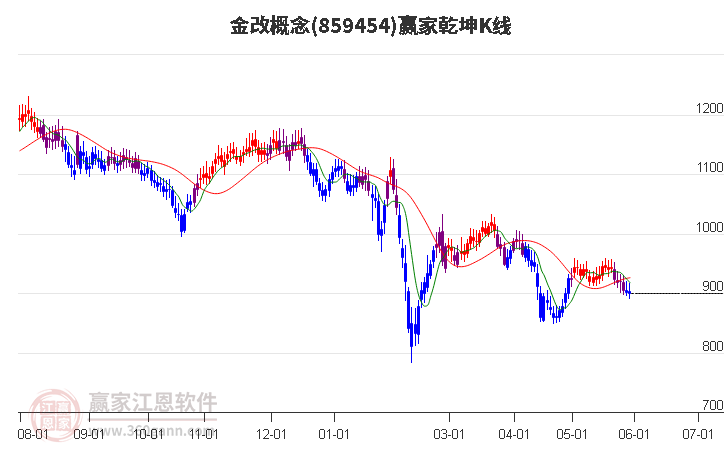 859454金改赢家乾坤K线工具