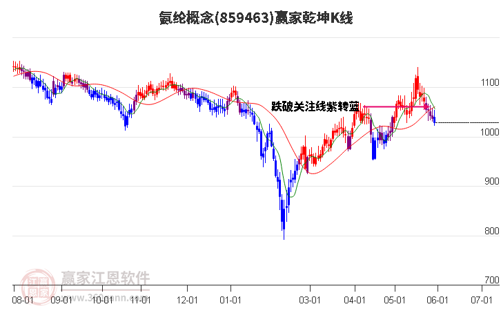 859463氨纶赢家乾坤K线工具