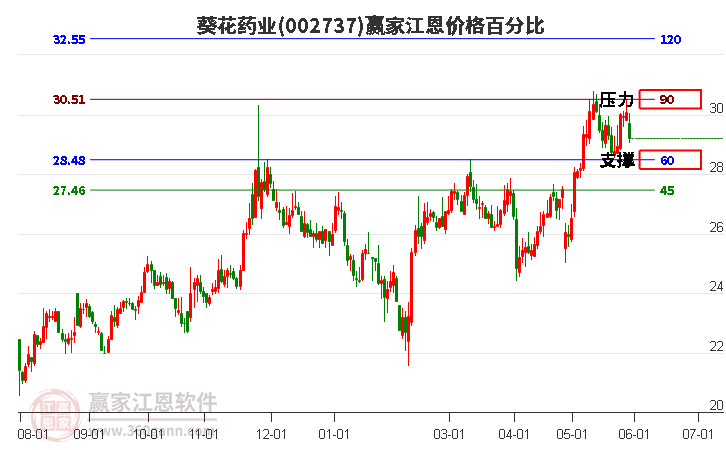 002737葵花药业江恩价格百分比工具