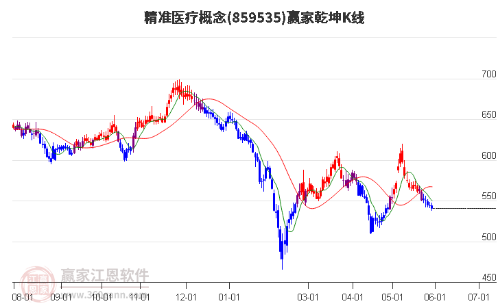 859535精准医疗赢家乾坤K线工具