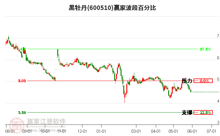 600510黑牡丹波段百分比工具