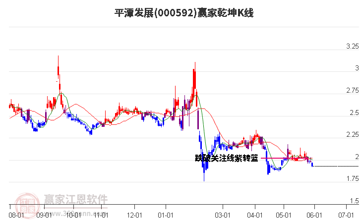 000592平潭发展赢家乾坤K线工具