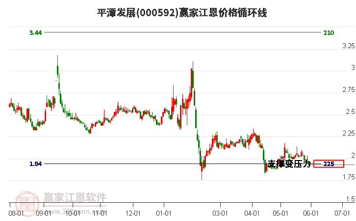 000592平潭发展江恩价格循环线工具