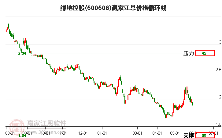 600606綠地控股江恩價(jià)格循環(huán)線工具