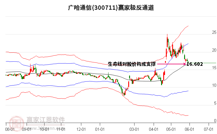 300711广哈通信赢家极反通道工具