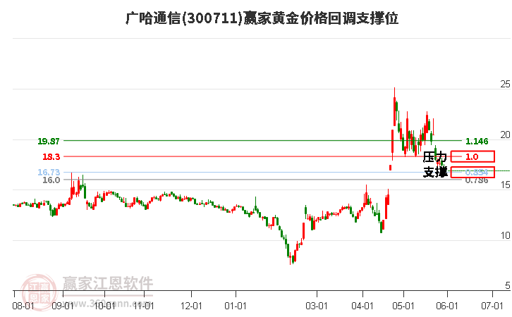 300711广哈通信黄金价格回调支撑位工具