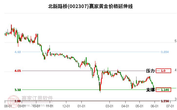 002307北新路桥黄金价格延伸线工具