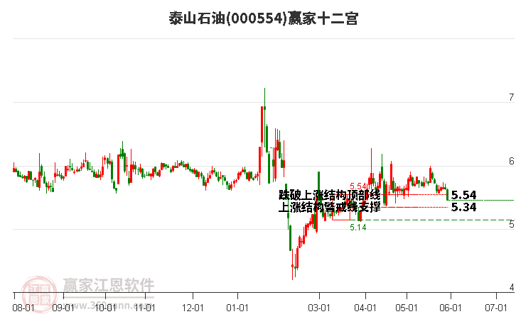 000554泰山石油贏家十二宮工具 000554泰山石油贏家十二宮工具