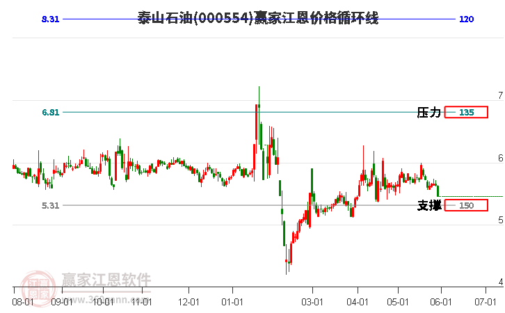 000554泰山石油江恩價格循環(huán)線工具 000554泰山石油江恩價格循環(huán)線工具