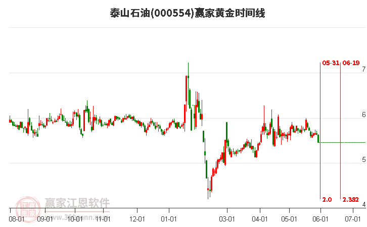 000554泰山石油黃金時間周期線工具 000554泰山石油黃金時間周期線工具