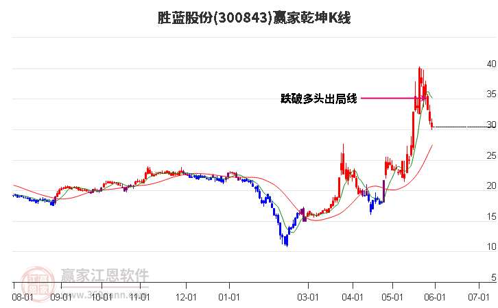 300843胜蓝股份赢家乾坤K线工具