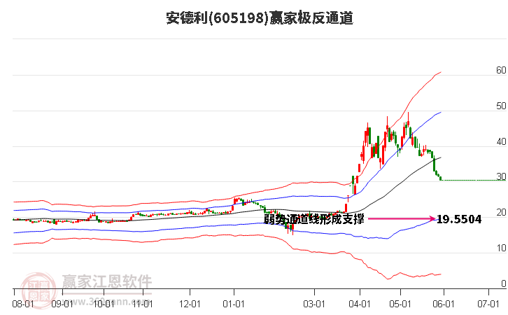 605198安德利贏家極反通道工具
