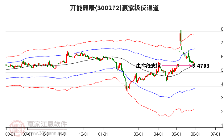 300272开能健康赢家极反通道工具