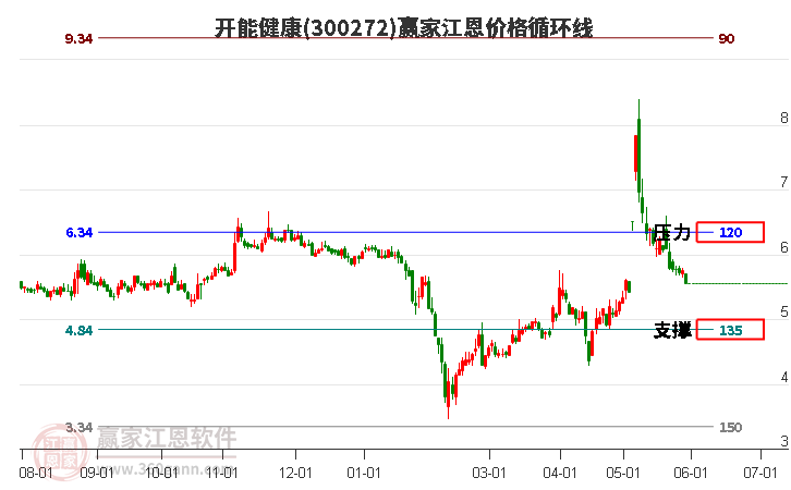 300272开能健康江恩价格循环线工具