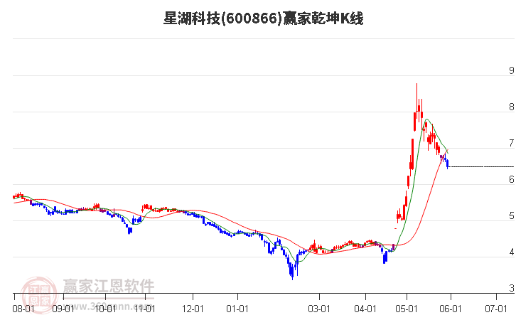 600866星湖科技贏家乾坤K線工具