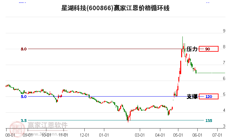 600866星湖科技江恩價(jià)格循環(huán)線工具