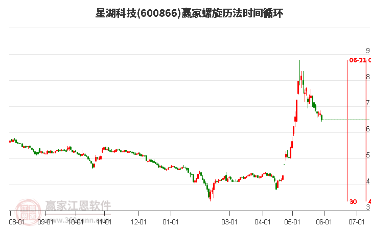 600866星湖科技螺旋歷法時(shí)間循環(huán)工具