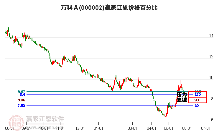 000002萬(wàn)科Ａ江恩價(jià)格百分比工具